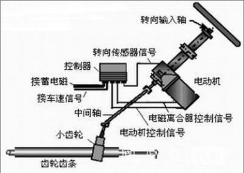 汽車eps電機(jī)是什么意思？—艾普智能.jpg